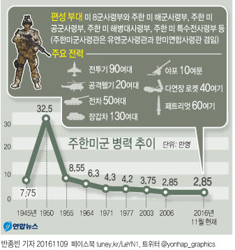 <그래픽> 주한미군 병력 추이