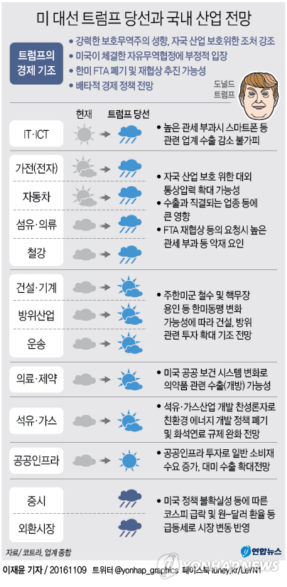 <그래픽> 미 대선 트럼프 당선과 국내 산업 전망
