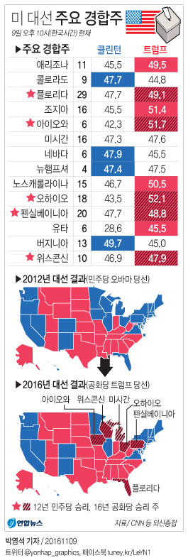 <그래픽> 미 대선 주요 경합주