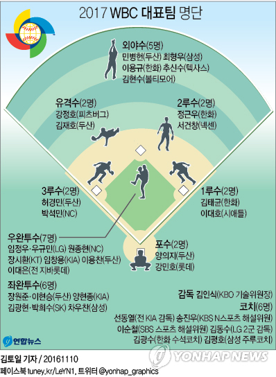 <그래픽> 2017 WBC 대표팀 명단