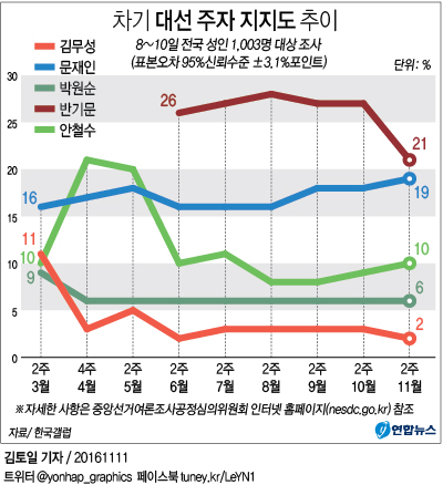 <그래픽> 차기 대선 주자 지지도 추이