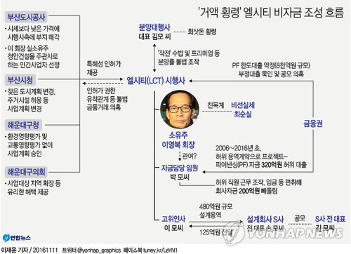 <그래픽> '거액 횡령' 엘시티 비자금 조성 흐름(종합2)