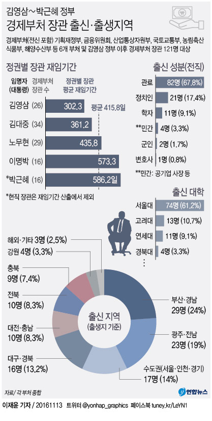 <그래픽> 김영삼∼박근혜 정부 경제부처 장관 출신·출생지역