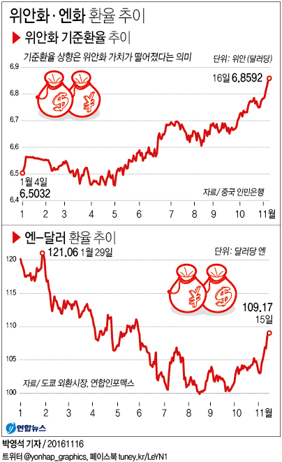 <그래픽> 위안화·엔화 환율 추이