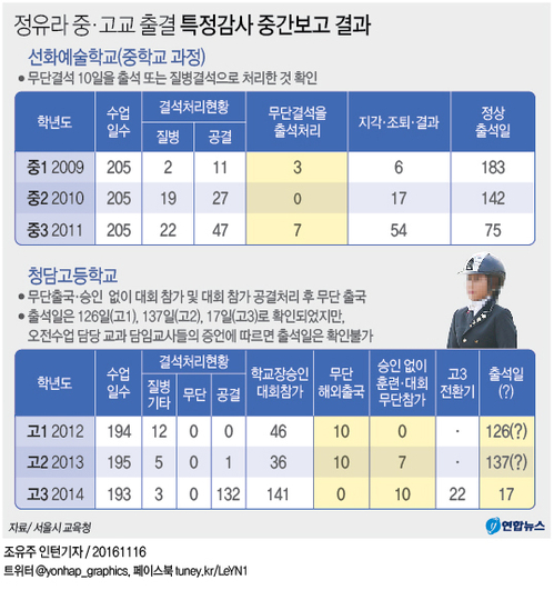 정유라 고3때 17일만 등교…교육청, 졸업 취소 검토(종합) - 1
