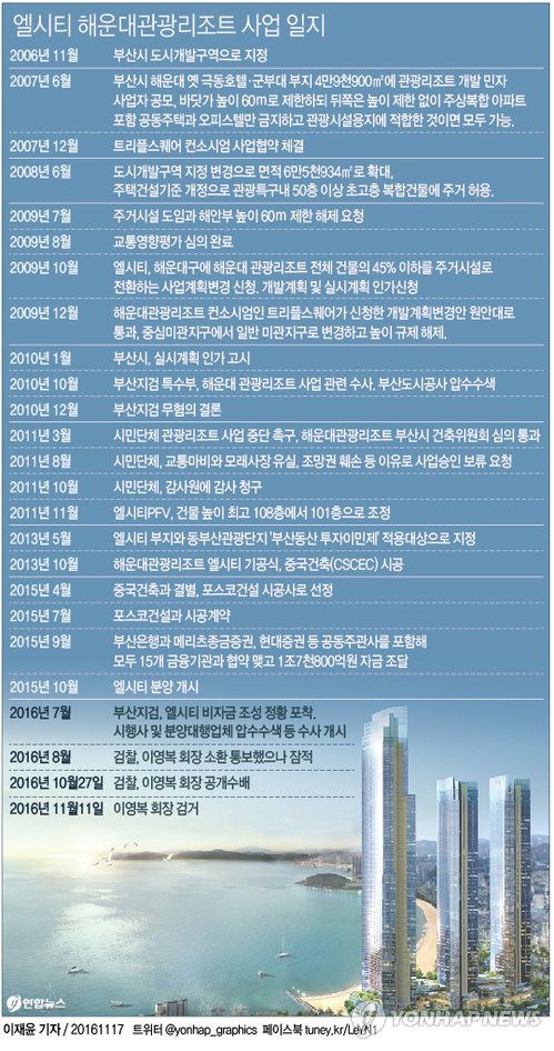<그래픽> 엘시티 해운대관광리조트 사업 일지