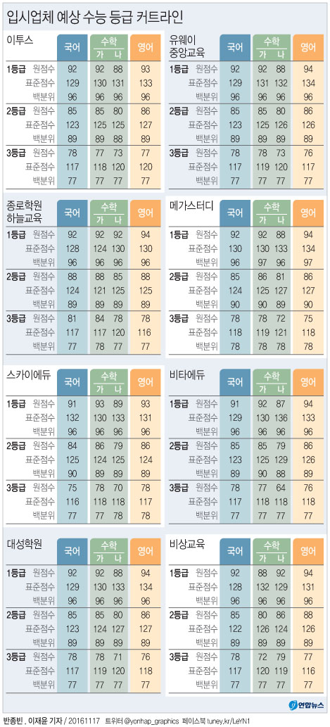 <그래픽> 입시업체 예상 수능 등급 커트라인