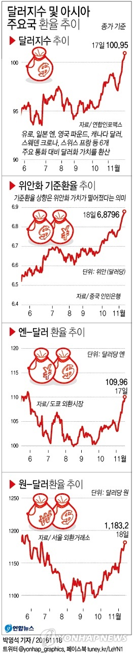 <그래픽> 달러지수 및 아시아 주요국 환율 추이