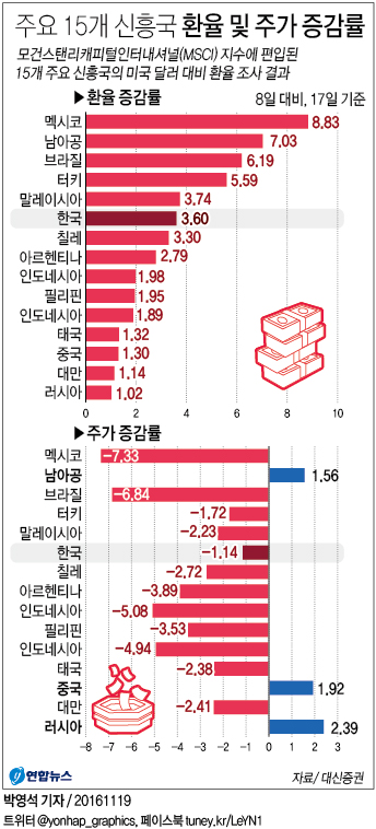 트럼프 당선 이후 15개 주요 신흥국 통화가치 일제히 하락 - 1