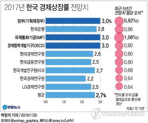 성장률 전망 누가 많이 틀릴까?…정부·한은 '꼴찌' 다툼 - 1