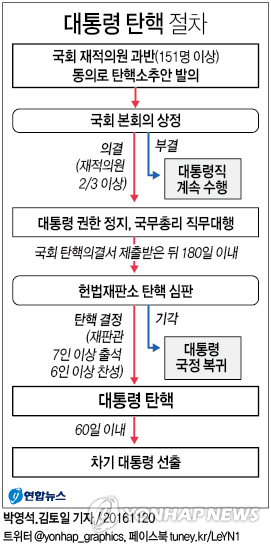 野 대선주자 "朴대통령 범죄 중대…국회에 탄핵 논의 요청"(종합) - 1