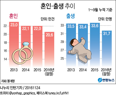 <그래픽> 혼인·출생 추이