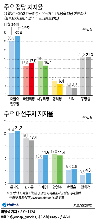 <그래픽> 주요 정당·대선주자 지지율