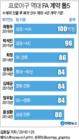 <그래픽> 프로야구 역대 FA 계약 톱5