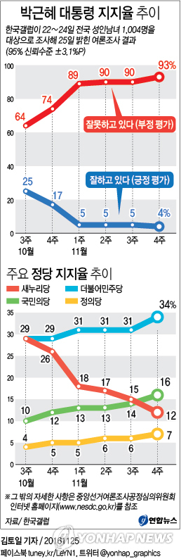 "朴대통령 지지율 4%…3주째 5% 유지하다 역대 최저치 또 경신"(종합) - 2
