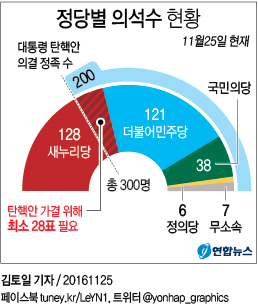 <그래픽> 정당별 의석수 현황