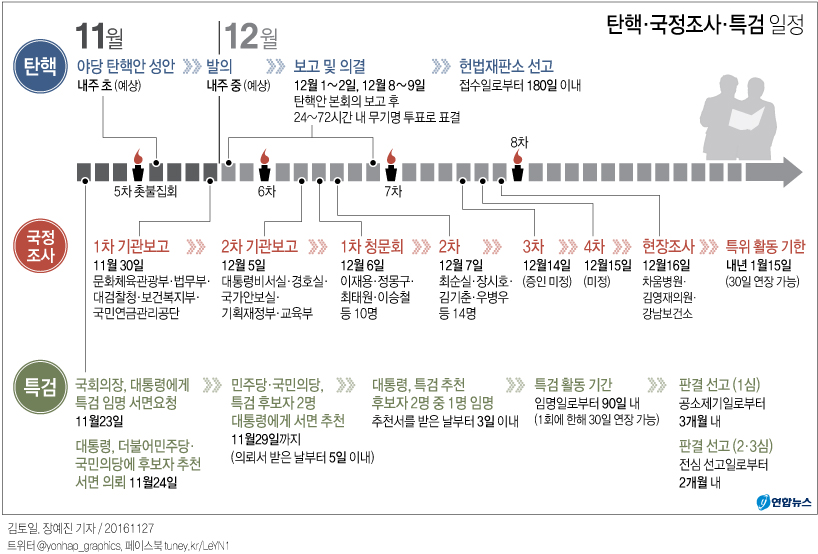 <그래픽> 탄핵·국정조사·특검 일정