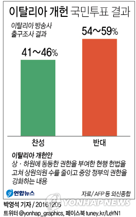 이탈리아 개헌 국민투표 부결 유력…렌치 총리 패배(종합) - 1