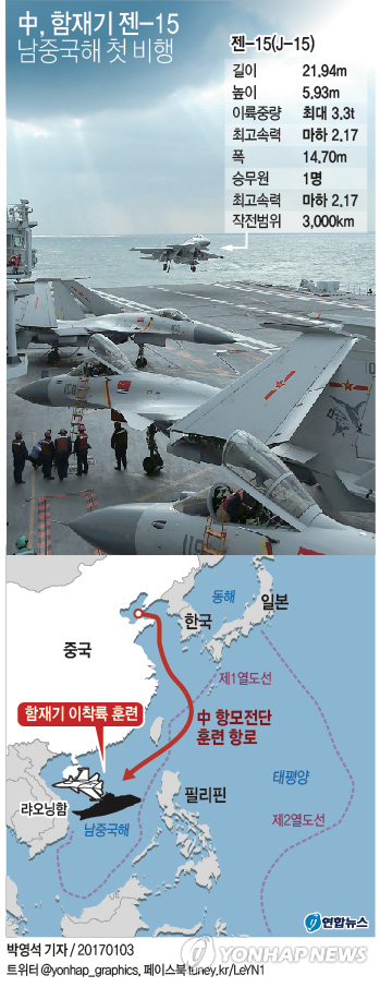 中, 항모 이어 함재기 젠-15 남중국해 첫 비행…영유권 무력시위(종합) - 1