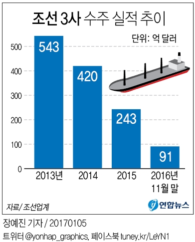 <그래픽> 조선 3사 수주 실적 추이
