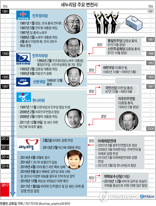 새누리, 5년만에 당명변경 추진…국회의원 특권도 축소 - 2
