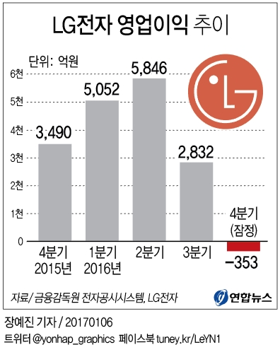 <그래픽> LG전자 영업이익 추이