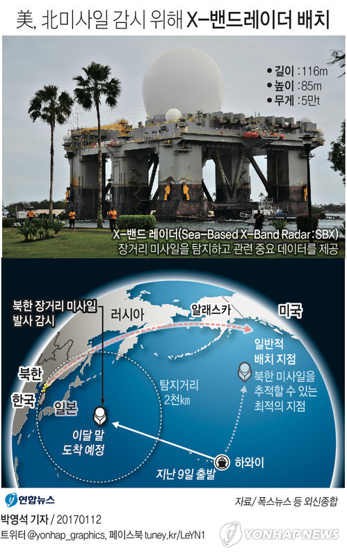 "美, '北 ICBM 감시용' 해상기반 X-밴드레이더 배치"(종합2보) - 2
