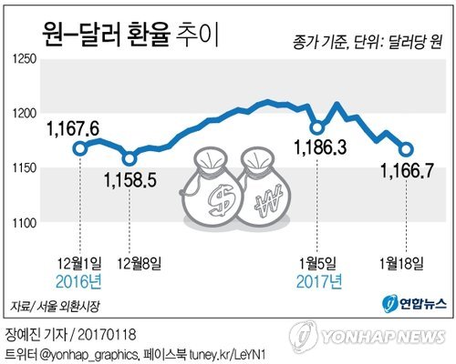 트럼프 달러 강세 우려에 원/달러 환율 7.8원 하락 - 2