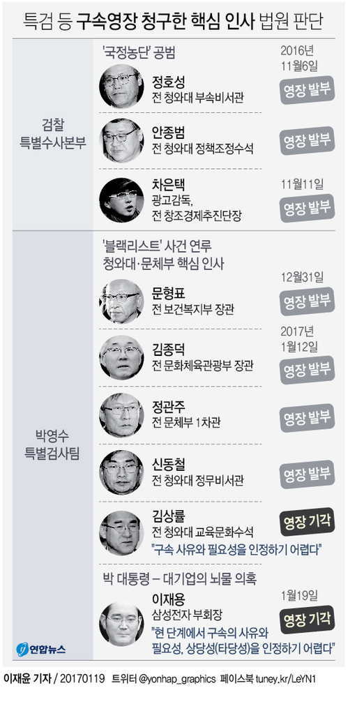 현재 '블랙리스트' 4명 중 3명 구속…김기춘·조윤선 운명은 - 1