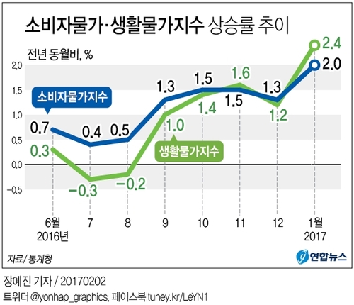 '달걀·무 가격 들썩' 소비자물가 2.0%↑, 4년3개월 만에 최대(종합) - 2