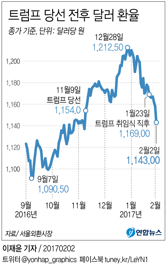 트럼프 환율전쟁에 외환시장 살얼음판…弱달러에 원·엔화↑ - 1