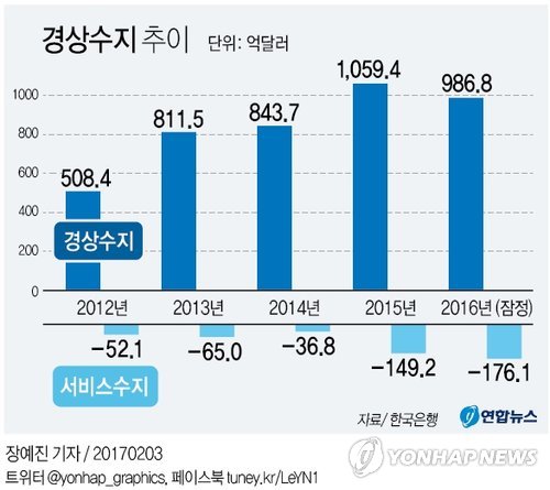 작년 경상수지 흑자 987억달러…올해는 크게 줄 듯(종합) - 1