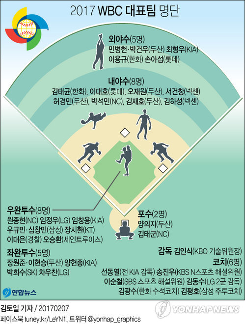 WBC 대표팀, 최종 엔트리 제출하고 평가전 일정 확정(종합) - 1