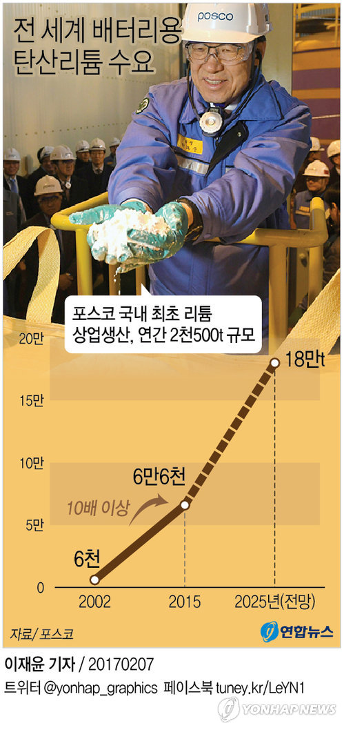 포스코, 광양에 리튬 생산공장 준공…연간 2천500t 생산 - 1