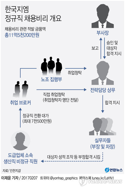 한국지엠 채용장사…임원-노조 핵심간부 '공생 비리' - 1