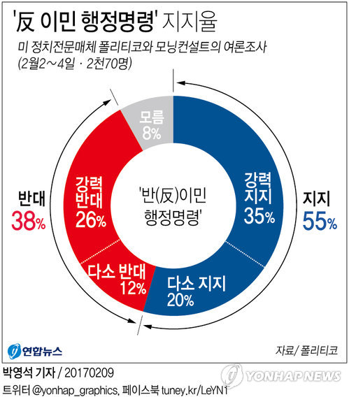 '反이민 명령' 여론 찬반 팽팽…트럼프, 찬성 다수 조사만 자랑(종합) - 2