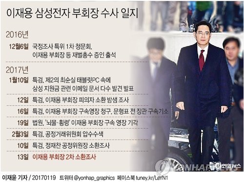 특검, 이재용 다시 소환…朴대통령 조사에도 변수로 작용할듯 - 1