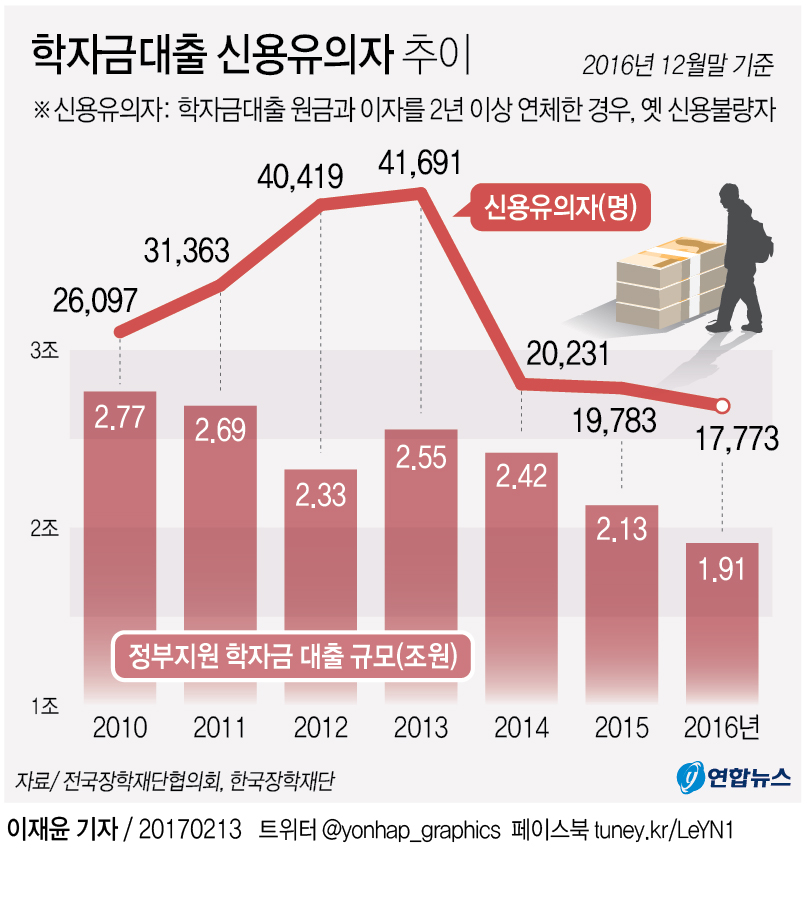 정부지원 학자금대출 2년 이상 연체자 이자지원 검토 - 2