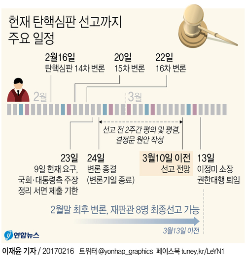 헌재 "24일 탄핵심판 최종변론"…3월10일 전후 선고 유력(종합) - 1