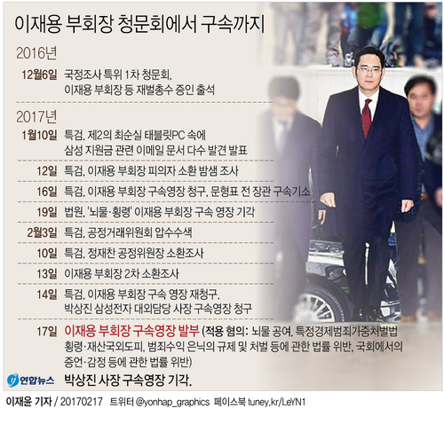 특검 '재시도' 끝 이재용 구속…朴대통령 수사 '급물살'(종합) - 2