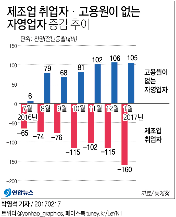구조조정 여파…제조업→영세 자영업 내몰려 '실업 시한폭탄' - 1