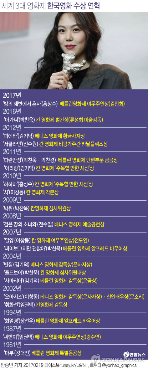 세계 3대 영화제 수상 이어가는 한국영화…여우주연상은 10년만 - 1