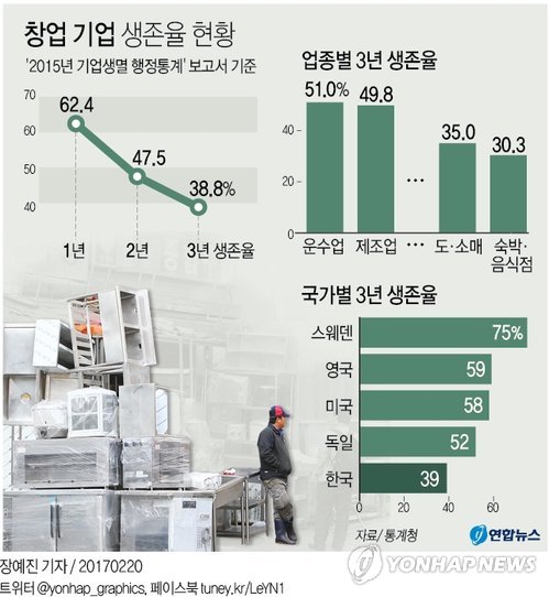 음식·숙박·도소매업 개업하면 3년내 70%는 문닫는다 - 1