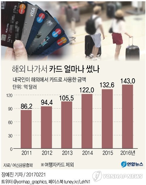 해외나가면 '큰손'…작년 해외카드 사용 16조6천억원 사상 최대 - 1