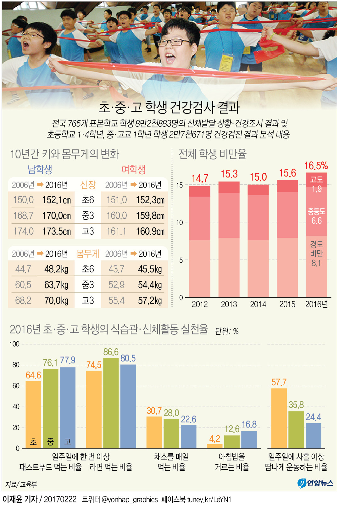 패스트푸드 먹는 초중고생 계속 늘어…남고생 비만율 20% 돌파 - 1