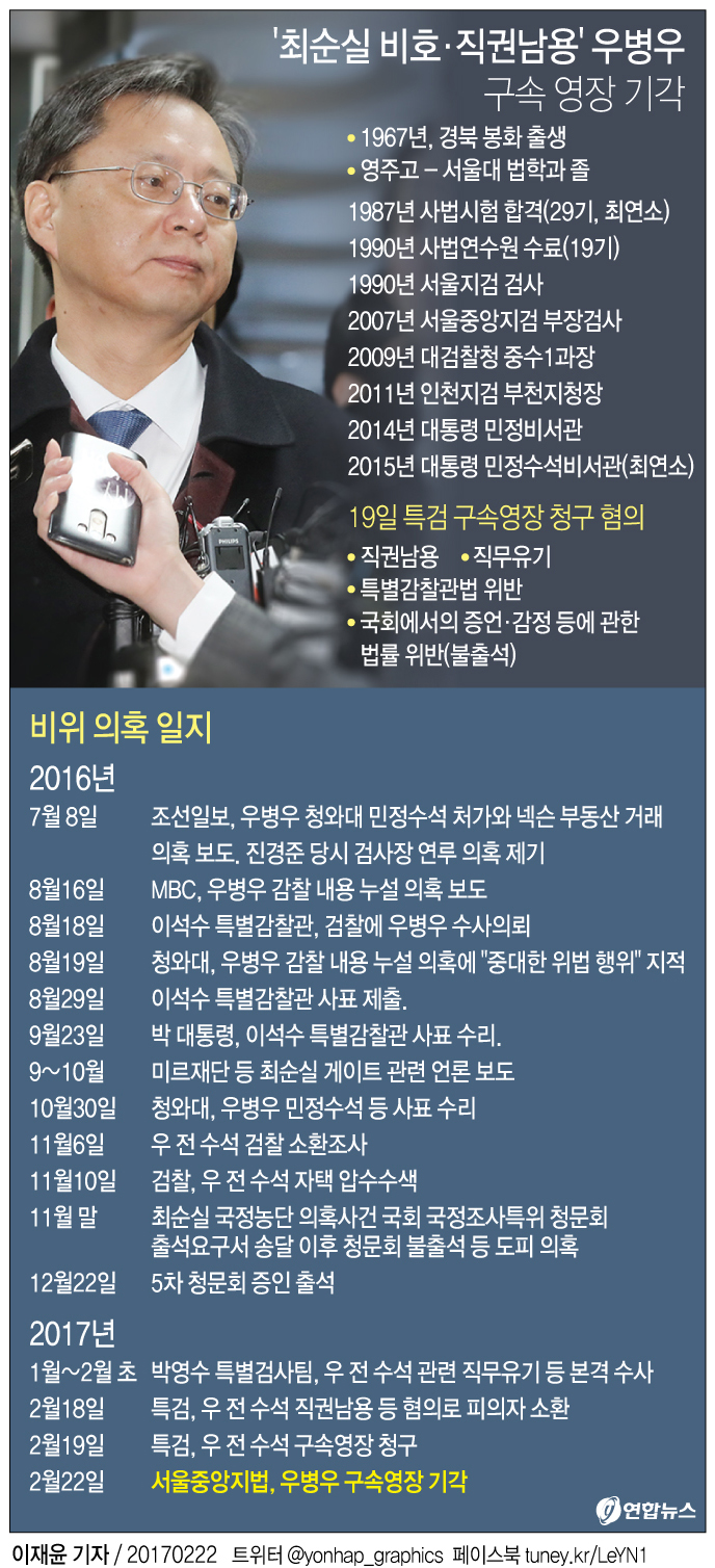 '최순실 비호·직권남용' 우병우 영장기각…수사 '급제동'(종합) - 1