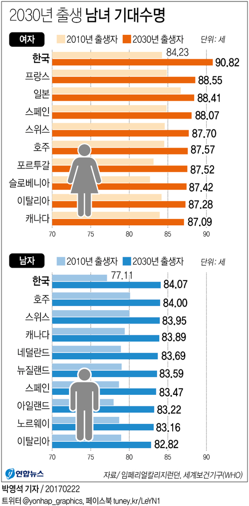 2030년 출생 韓여성 기대수명 90세 돌파…OECD 35개국 중 최고 - 2