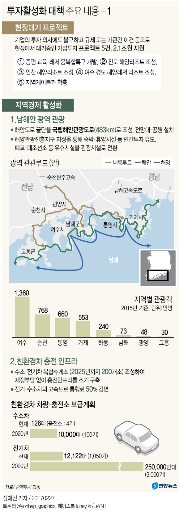투자로 일석삼조 노린다…백화점식 정책 나열에 실효성은 '글쎄' - 2