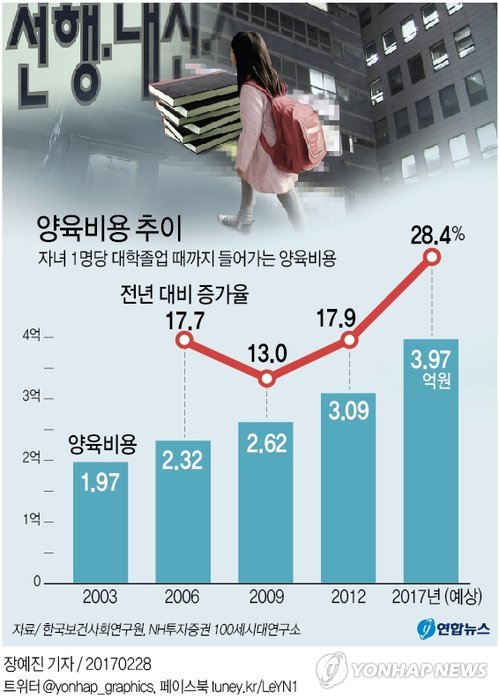 "무리한 사교육 노후에 '毒'…대학까지 양육비 4억육박" - 1