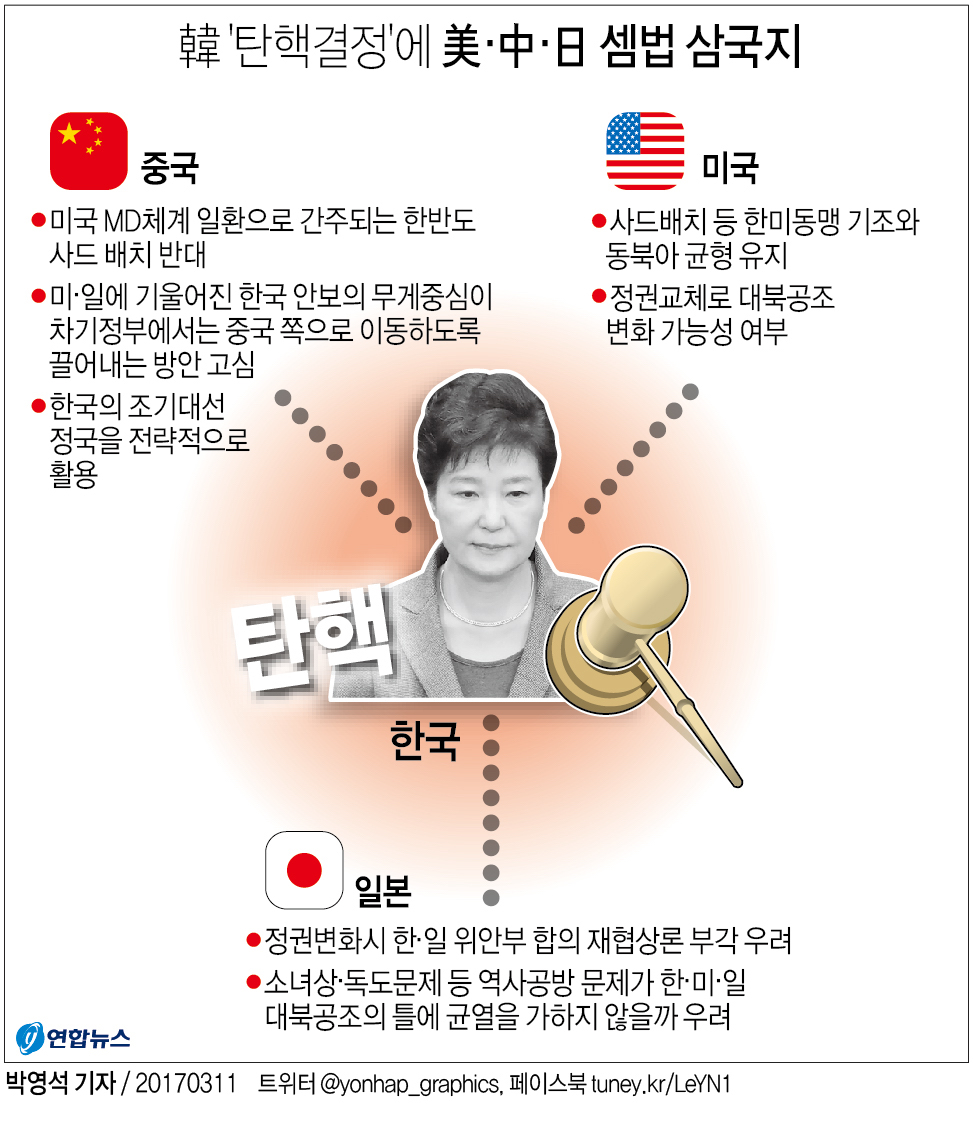 [그래픽] 韓 '탄핵결정'에 美·中·日 셈법 삼국지…손익 계산 분주